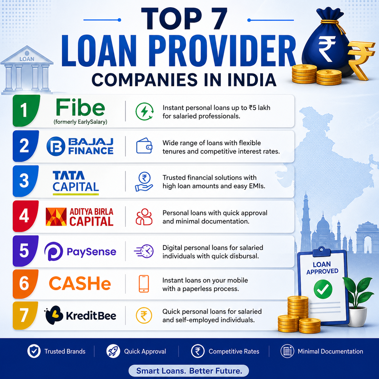 Top 7 Loan Provider Companies in India